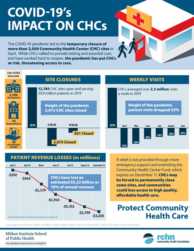 COVID-19's Impact on CHCs infographic