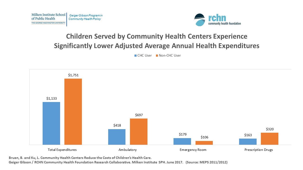 Children Served by Community Health Centers Experience Significantly Lower Adjusted Average Annual Health Expenditures