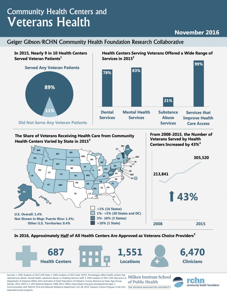 Community Health Centers and Veteran Health Infographic