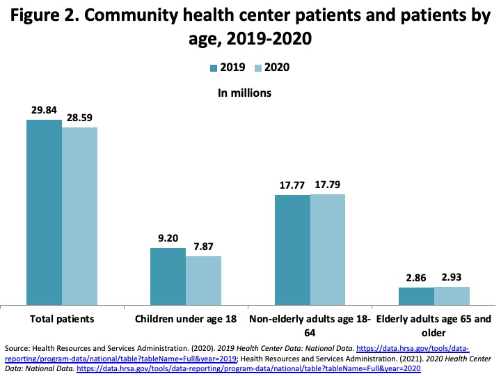 66. The Toll Taken on Poor Communities: Community Health Centers in the ...