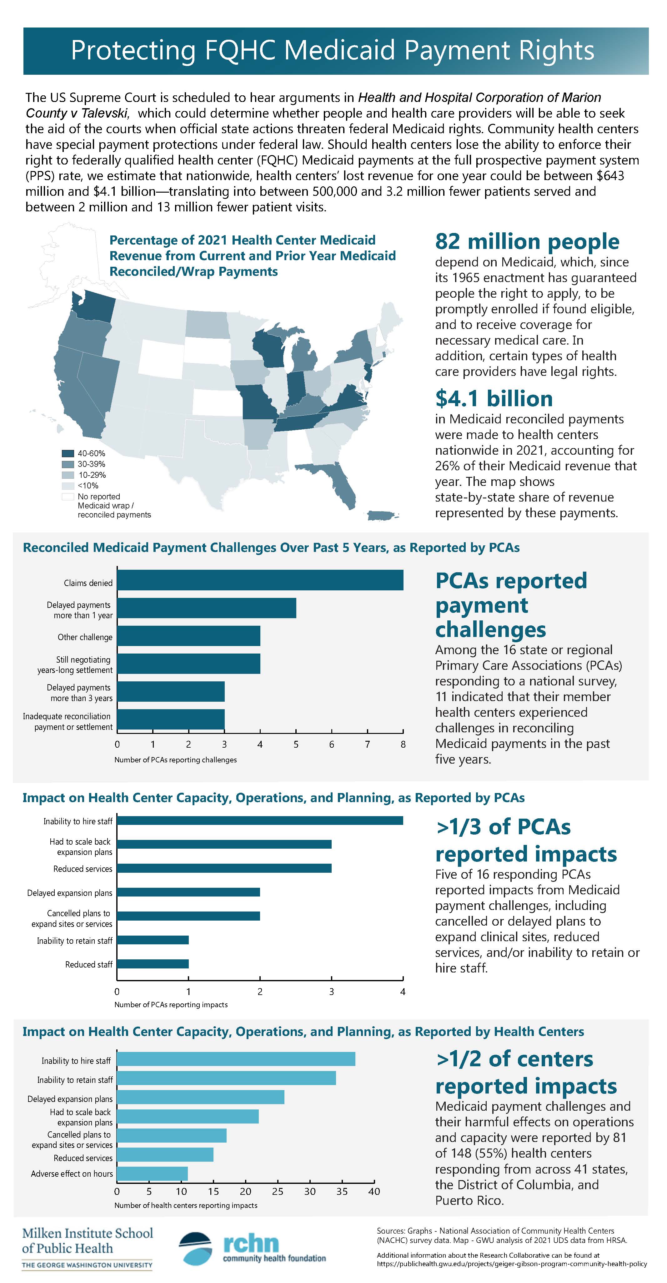 Protecting FQHC Medicaid Payment Rights: Illustrating the challenges and impact faced by PCAs and health centers across the country. More than half of the PCAs and Health centers surveyed reported impacts and challenges due to the difficulties in reconciling Medicaid payments in the past 5 years.
