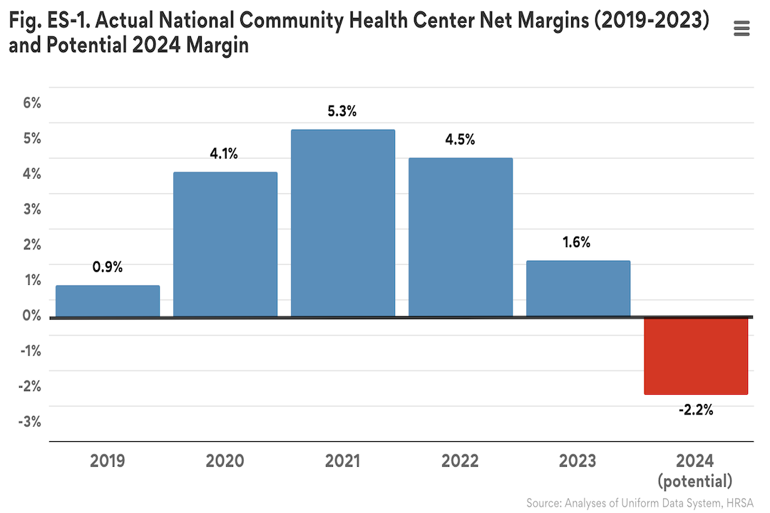 Fig. ES-1. Actual National Community Health Center Net Margins (2019-2023) and Potential 2024 Margin
