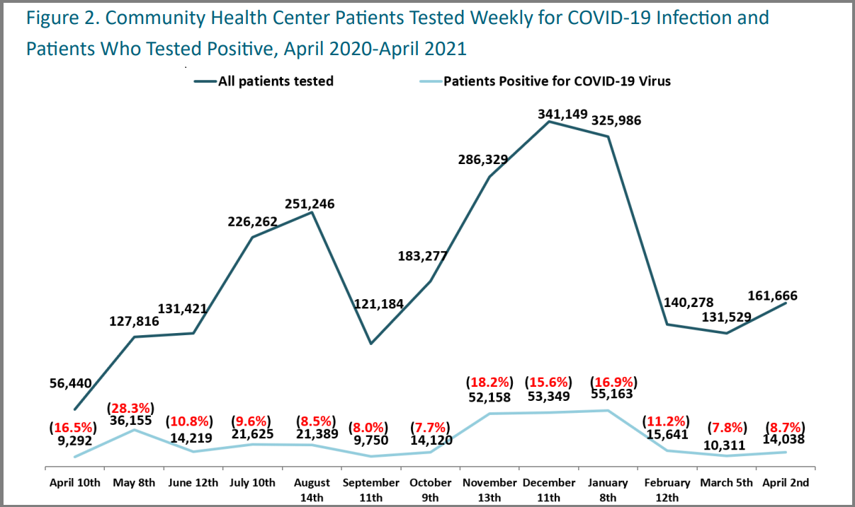 CHC Patients Tested for COVID19 graph of CHC patients tested for COVID-19 over time