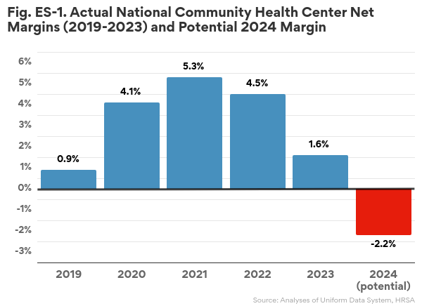 bar graph showing CHC net margins from 2019-2023