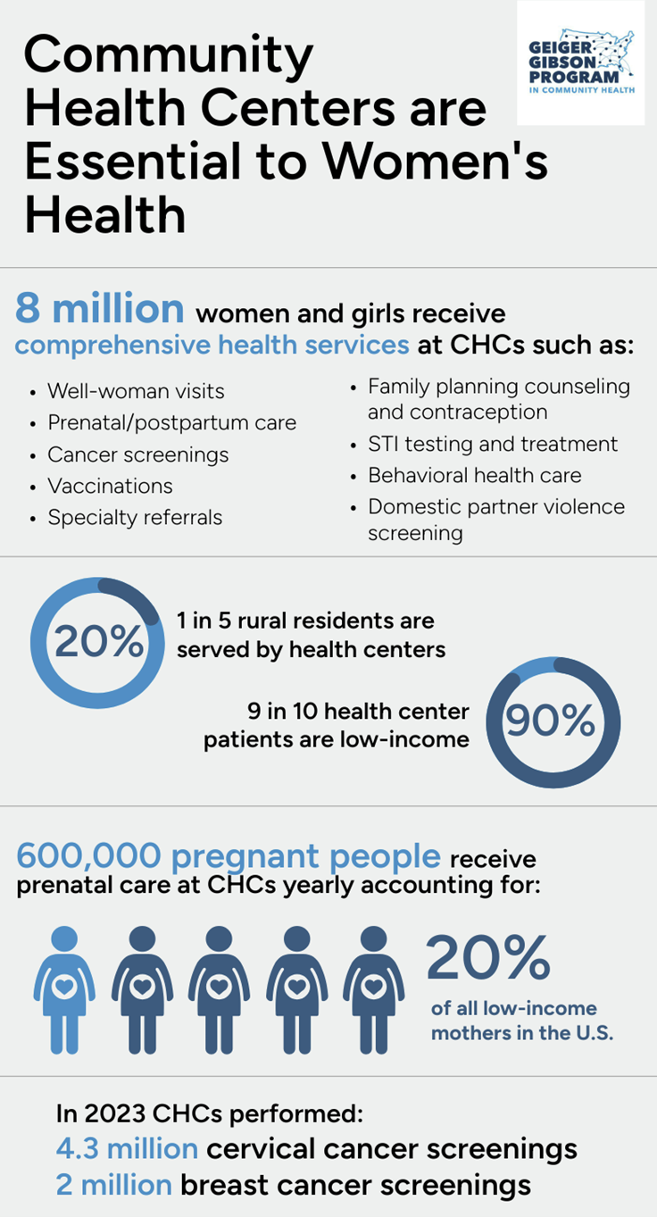 Infographic depicting data related to MCH services at CHCs