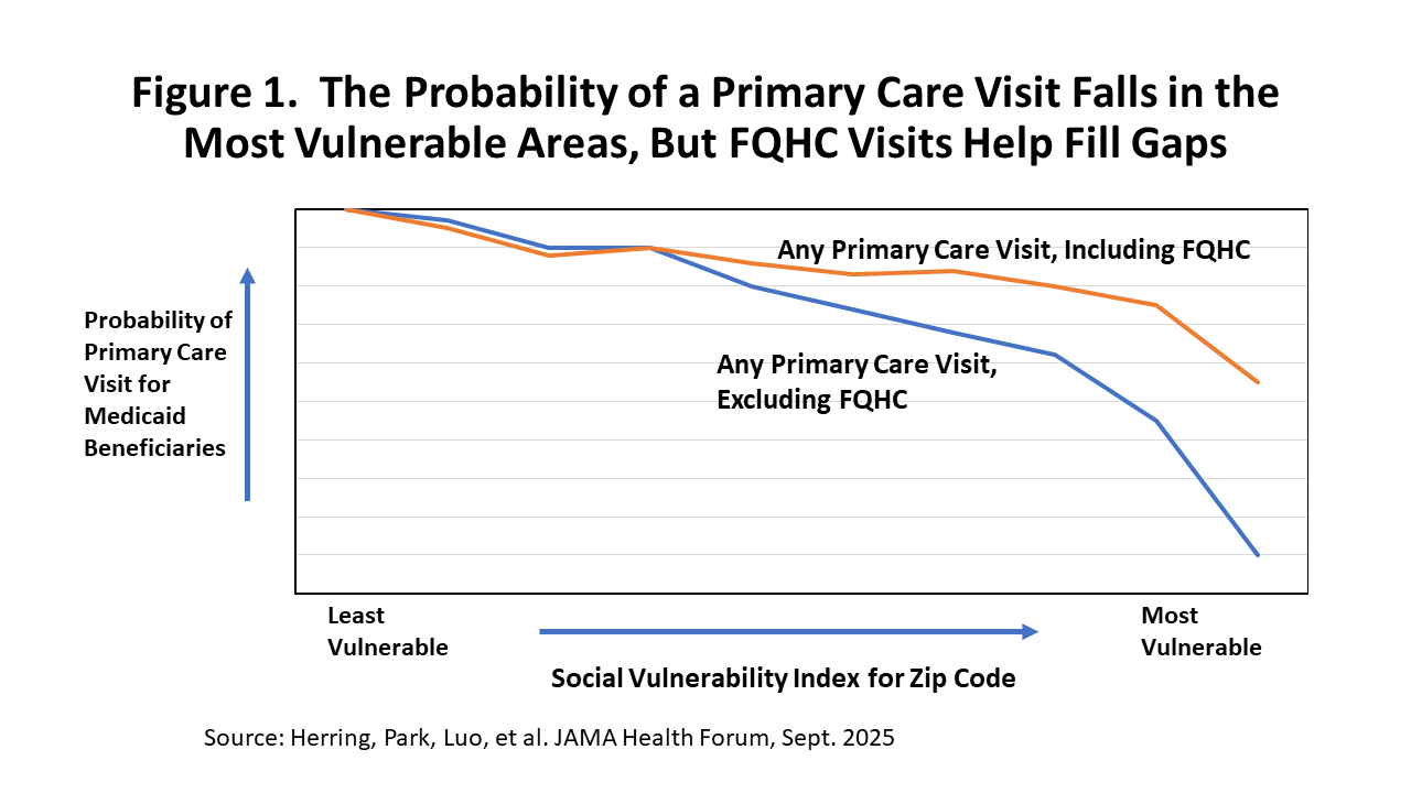 The Probability of a Primary Care Visit Falls in the Most Vulnerable Areas, But FQHC Visits Help Fill Gaps