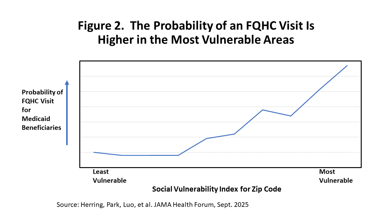 The Probability of an FQHC Visit Is Higher in the Most Vulnerable Areas