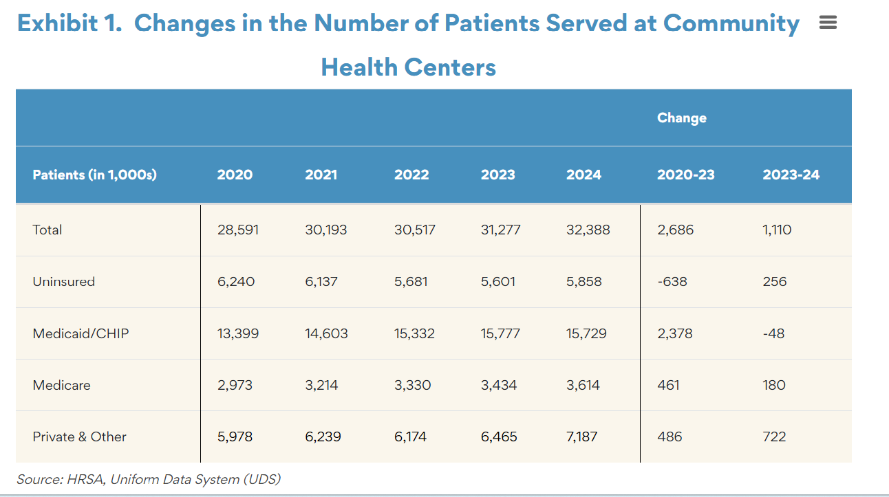 Chart of CHC patient coverage over time