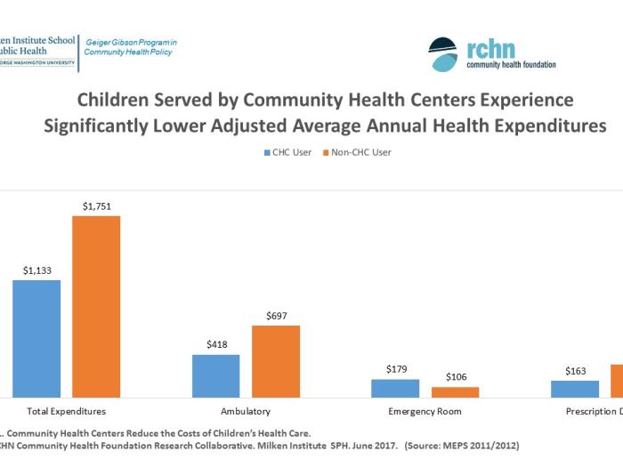 Children Served by Community Health Centers Experience Significantly Lower Adjusted Average Annual Health Expenditures
