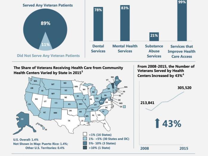 Community Health Centers and Veteran Health Infographic