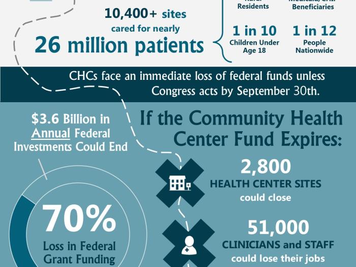 The Community Health Center fund: What's at Risk?