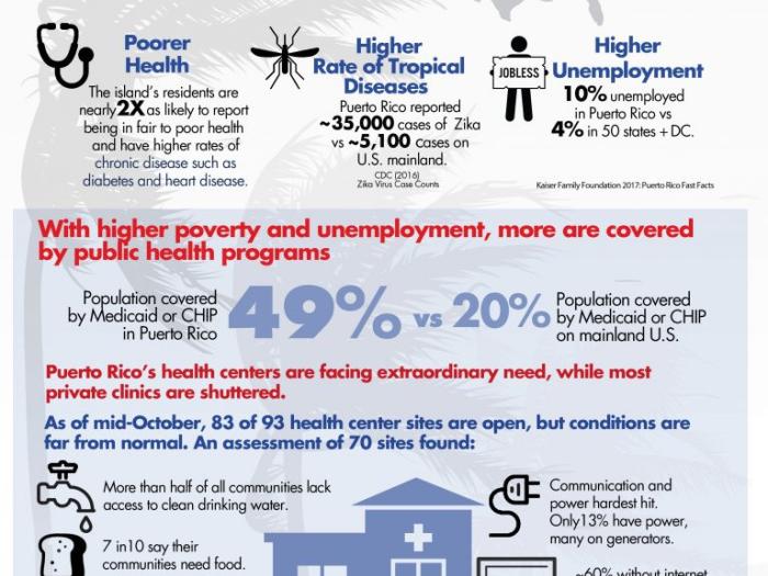 The Healthcare Challenge facing Puerto Rico after Hurricane Maria