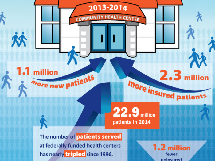 The ACA has led to more community health center patients with insurance