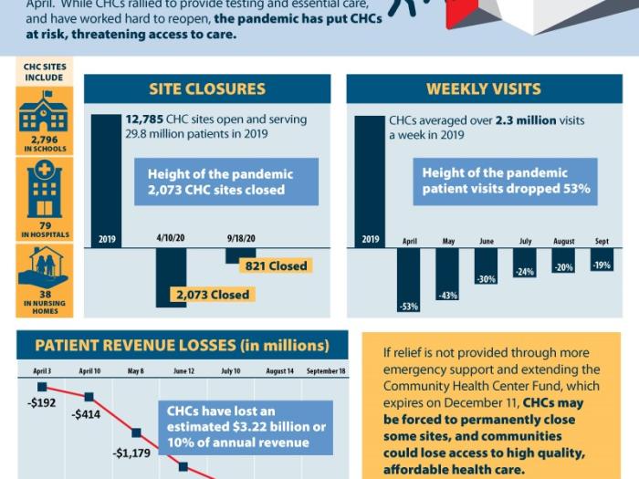 COVID-19's Impact on Community Health Centers