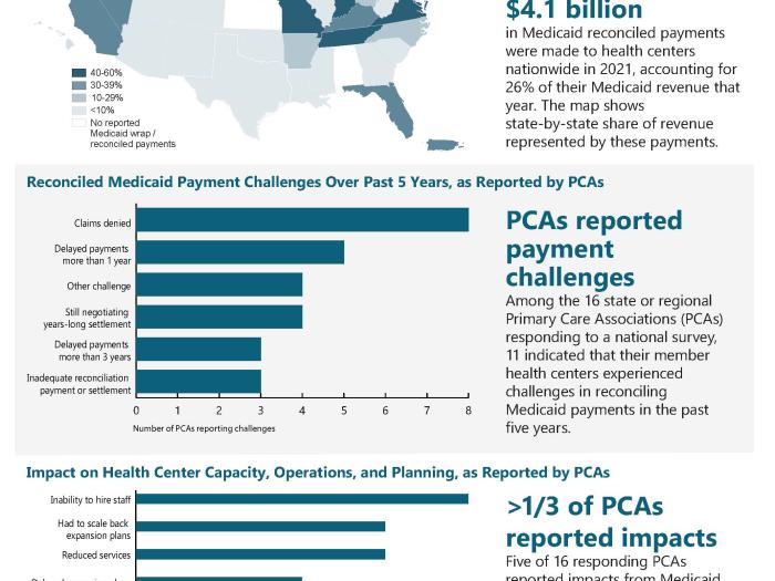 Protecting FQHC Medicaid Payment Rights: Illustrating the challenges and impact faced by PCAs and health centers across the country. More than half of the PCAs and Health centers surveyed reported impacts and challenges due to the difficulties in reconciling Medicaid payments in the past 5 years.