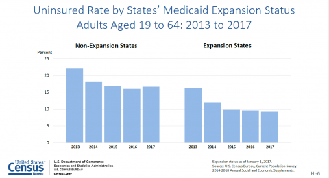 Uninsured Rate by States' Medicaid Expansion Status, Adults Aged 19-64: 2013-2017