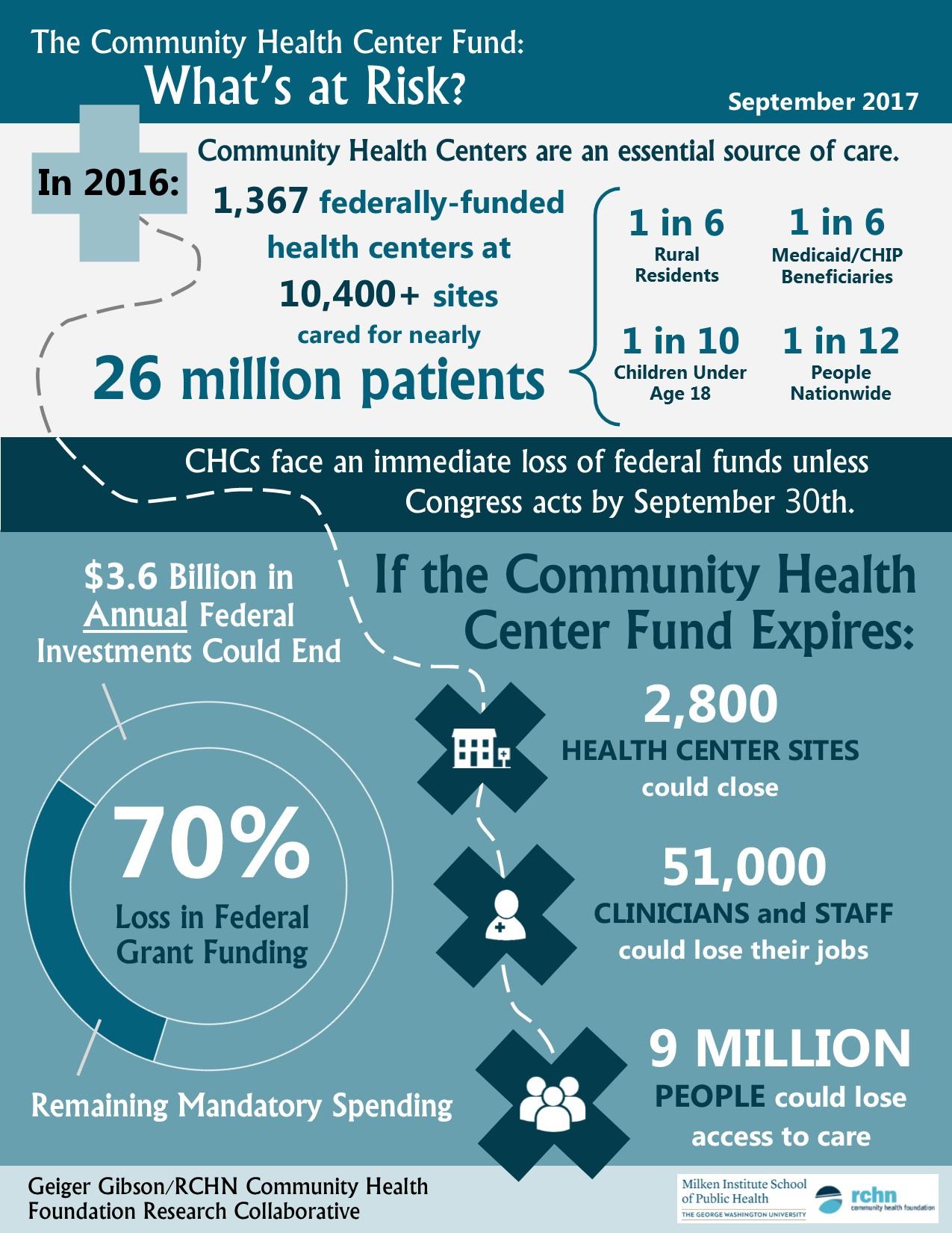 The Community Health Center fund: What's at Risk?