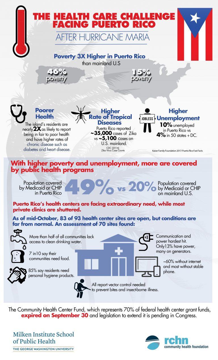 The Healthcare Challenge facing Puerto Rico after Hurricane Maria