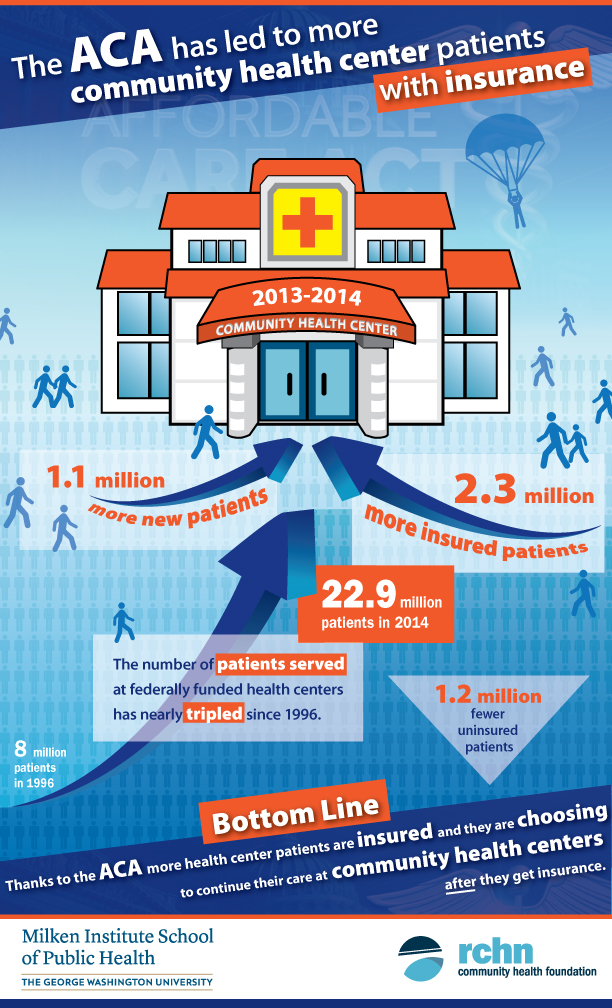 The ACA has led to more community health center patients with insurance